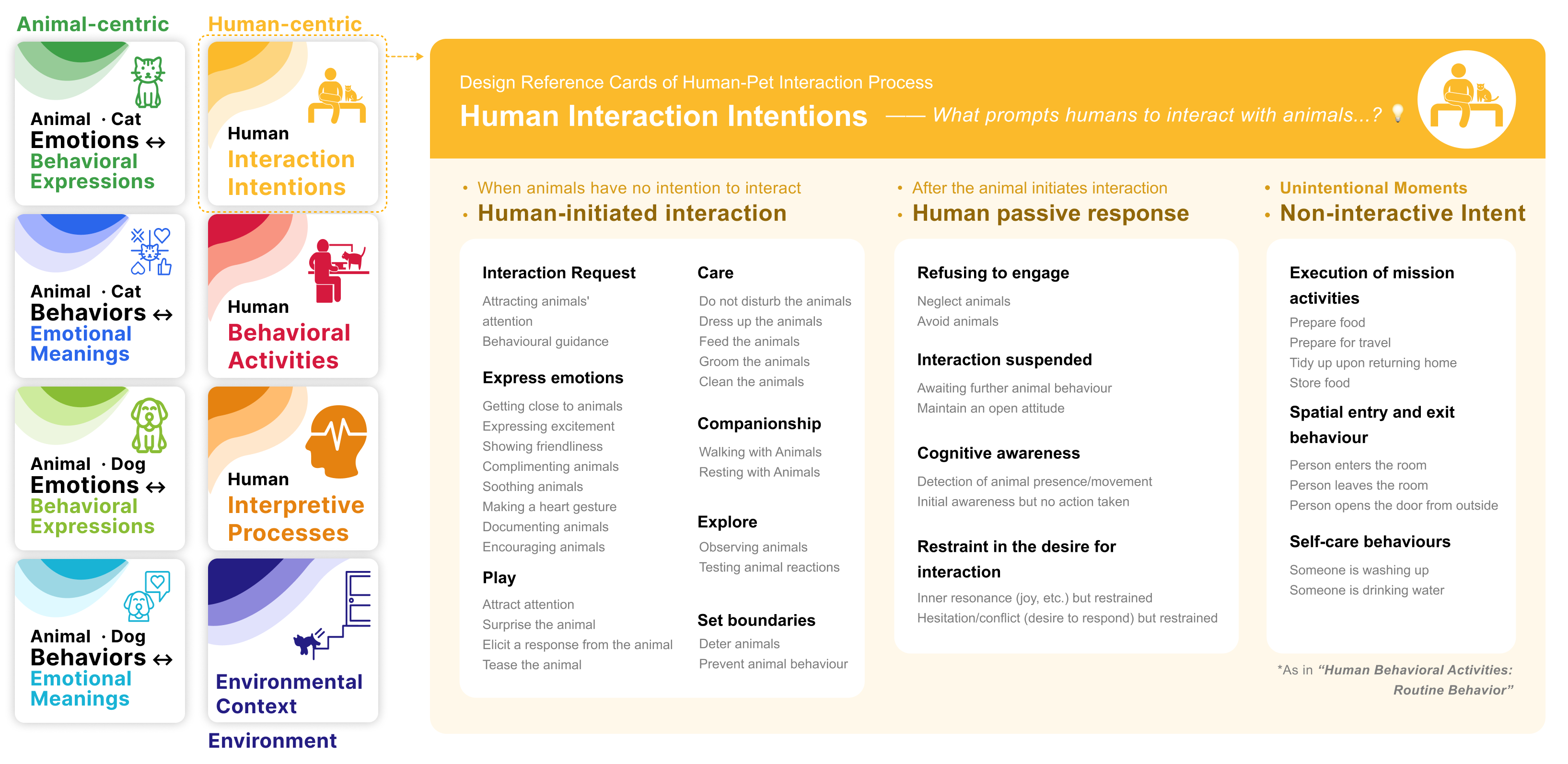 Design Reference Cards of Human-Pet Interaction Process